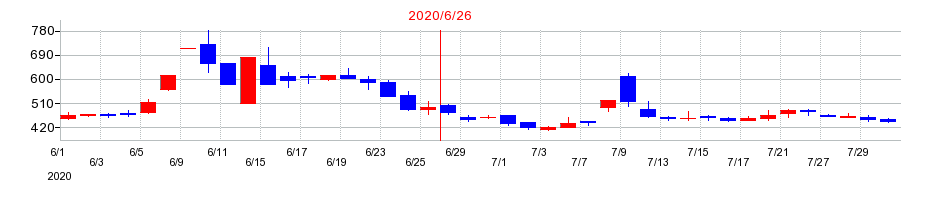 2020年のオウケイウェイヴの配当落ち日前後の株価チャート