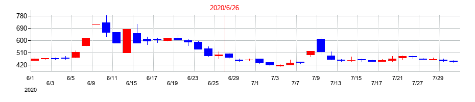2020年のオーケーウェブの配当落ち日前後の株価チャート