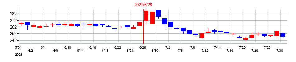 2021年のオーケーウェブの配当落ち日前後の株価チャート