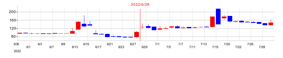 2022年のオウケイウェイヴの配当落ち日前後の株価チャート