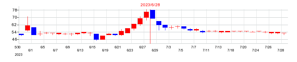 2023年のオウケイウェイヴの配当落ち日前後の株価チャート