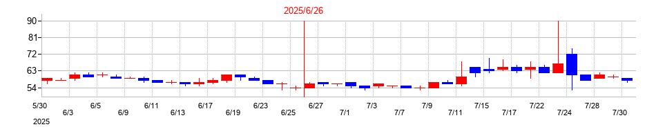2025年のオーケーウェブの配当落ち日前後の株価チャート