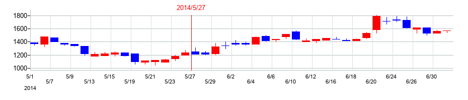 2014年のサイバーステップホールディングスの配当落ち日前後の株価チャート