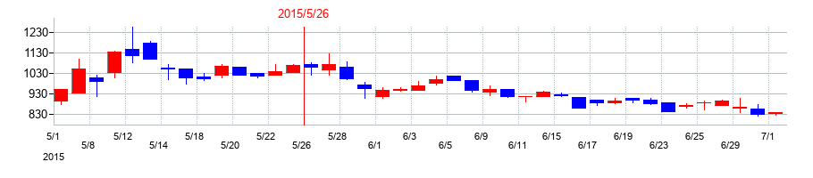 2015年のサイバーステップホールディングスの配当落ち日前後の株価チャート