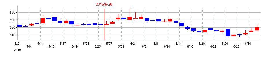 2016年のサイバーステップホールディングスの配当落ち日前後の株価チャート