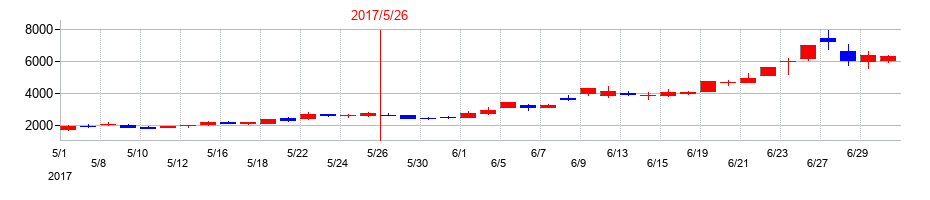 2017年のサイバーステップホールディングスの配当落ち日前後の株価チャート