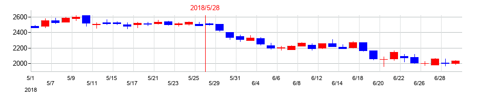2018年のサイバーステップホールディングスの配当落ち日前後の株価チャート