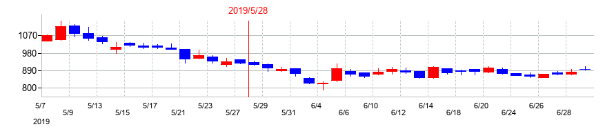 2019年のサイバーステップホールディングスの配当落ち日前後の株価チャート