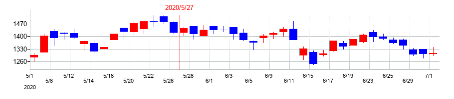 2020年のサイバーステップホールディングスの配当落ち日前後の株価チャート