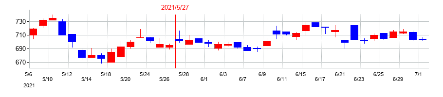 2021年のサイバーステップホールディングスの配当落ち日前後の株価チャート