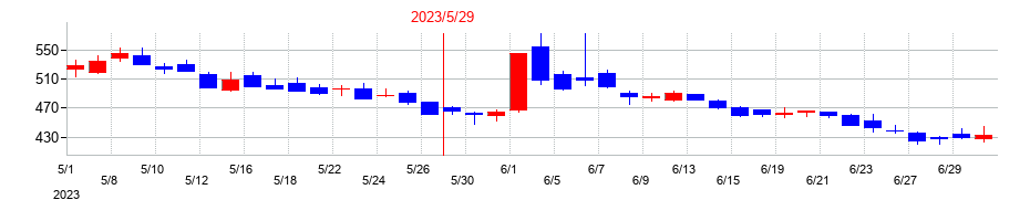 2023年のサイバーステップホールディングスの配当落ち日前後の株価チャート