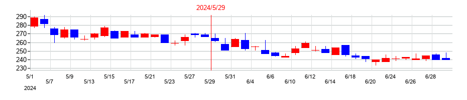 2024年のサイバーステップホールディングスの配当落ち日前後の株価チャート