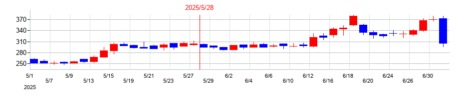 2025年のサイバーステップホールディングスの配当落ち日前後の株価チャート