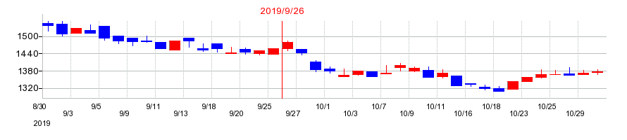 2019年のアルファクス・フード・システムの配当落ち日前後の株価チャート