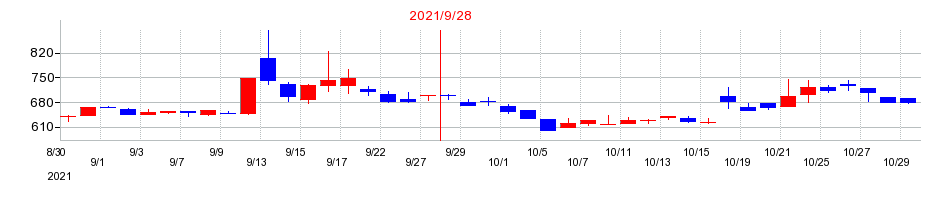 2021年のアルファクス・フード・システムの配当落ち日前後の株価チャート
