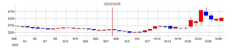 2022年のアルファクス・フード・システムの配当落ち日前後の株価チャート