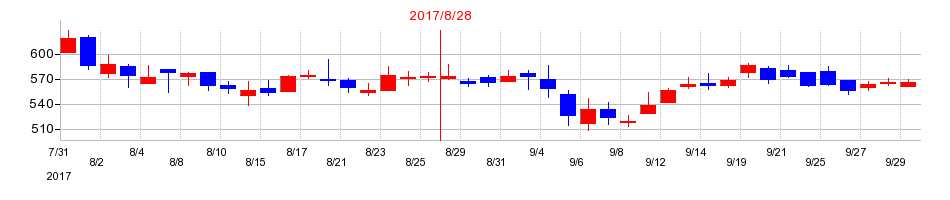 2017年のメディア工房の配当落ち日前後の株価チャート