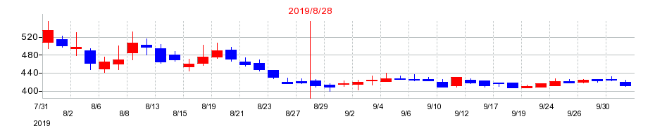 2019年のメディア工房の配当落ち日前後の株価チャート
