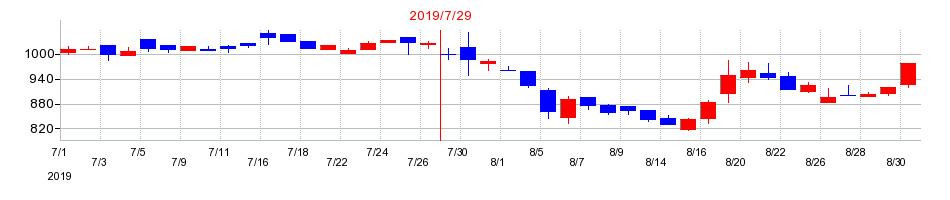 2019年の大和コンピューターの配当落ち日前後の株価チャート