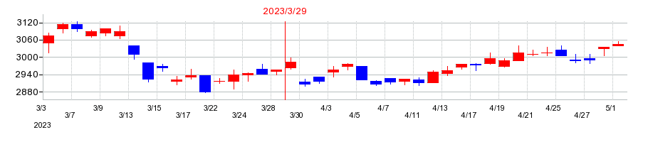 2023年のSRAホールディングスの配当落ち日前後の株価チャート