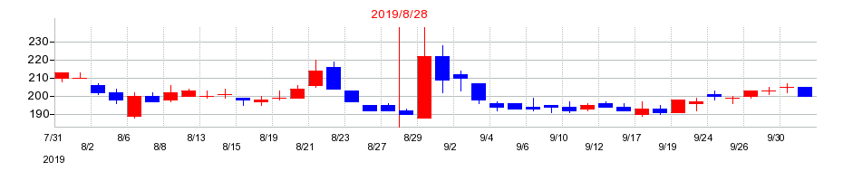 2019年のＴＨＥ　ＷＨＹ　ＨＯＷ　ＤＯ　ＣＯＭＰＡＮＹの配当落ち日前後の株価チャート
