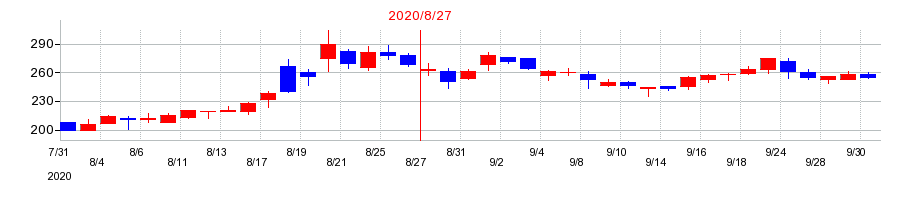 2020年のＴＨＥ　ＷＨＹ　ＨＯＷ　ＤＯ　ＣＯＭＰＡＮＹの配当落ち日前後の株価チャート