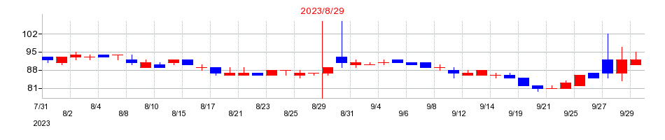 2023年のＴＨＥ　ＷＨＹ　ＨＯＷ　ＤＯ　ＣＯＭＰＡＮＹの配当落ち日前後の株価チャート