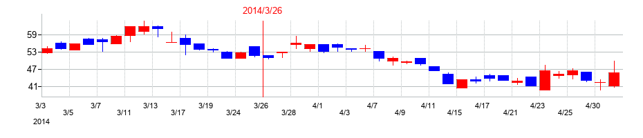 2014年のリミックスポイントの配当落ち日前後の株価チャート