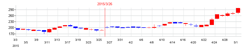 2015年のリミックスポイントの配当落ち日前後の株価チャート
