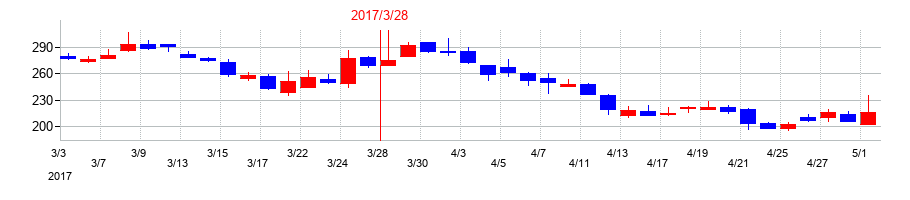 2017年のリミックスポイントの配当落ち日前後の株価チャート
