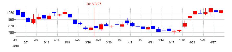 2018年のリミックスポイントの配当落ち日前後の株価チャート