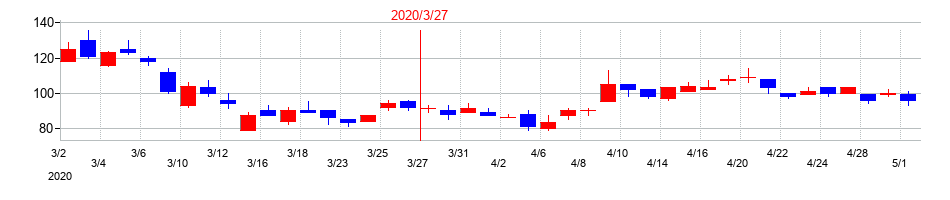 2020年のリミックスポイントの配当落ち日前後の株価チャート