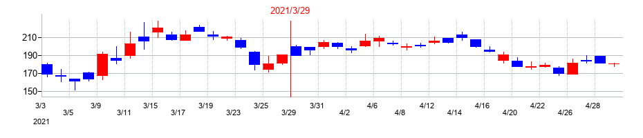 2021年のリミックスポイントの配当落ち日前後の株価チャート