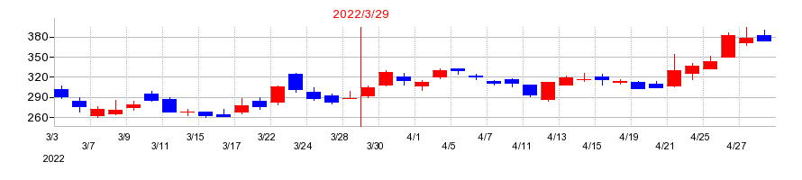 2022年のリミックスポイントの配当落ち日前後の株価チャート
