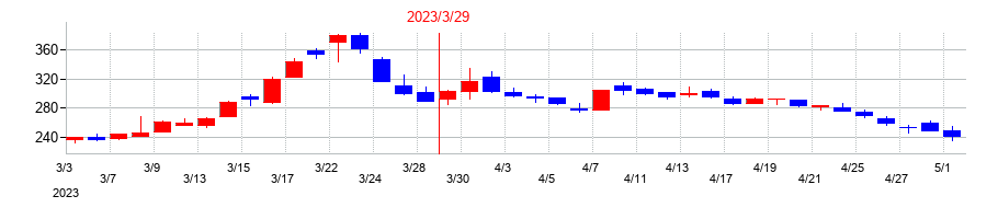 2023年のリミックスポイントの配当落ち日前後の株価チャート