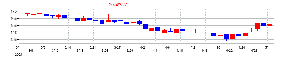 2024年のリミックスポイントの配当落ち日前後の株価チャート