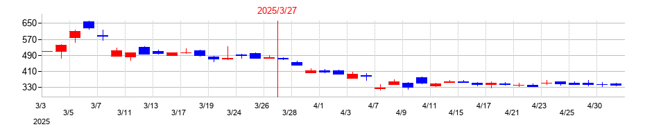 2025年のリミックスポイントの配当落ち日前後の株価チャート