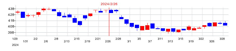 2024年のシステムインテグレータの配当落ち日前後の株価チャート