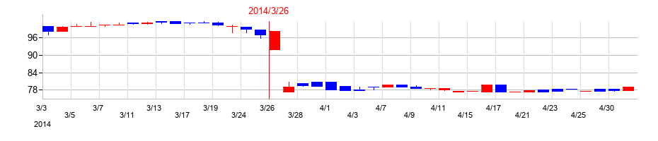 2014年のギガプライズの配当落ち日前後の株価チャート