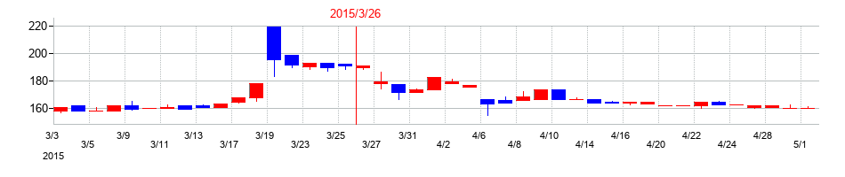 2015年のギガプライズの配当落ち日前後の株価チャート