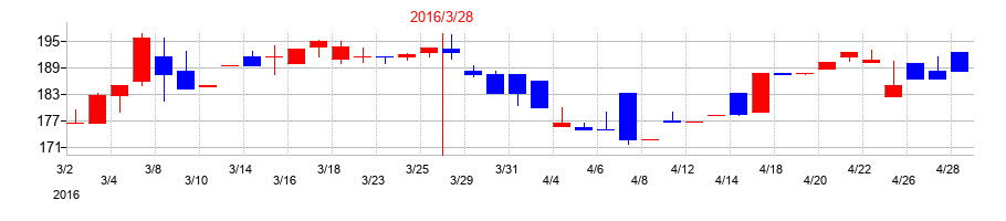2016年のギガプライズの配当落ち日前後の株価チャート