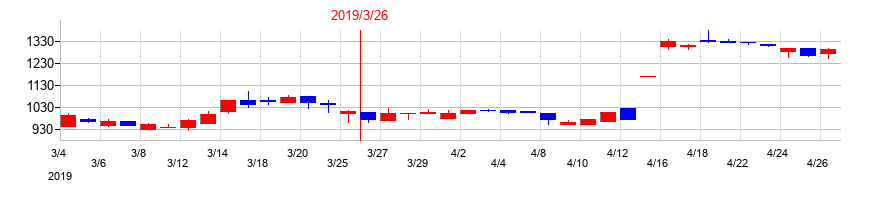 2019年のギガプライズの配当落ち日前後の株価チャート