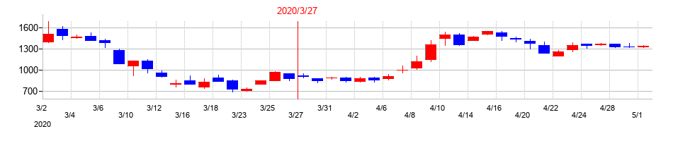 2020年のギガプライズの配当落ち日前後の株価チャート