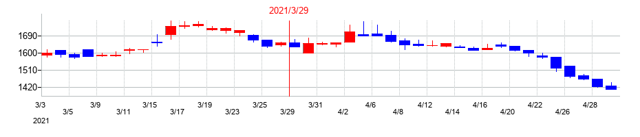 2021年のギガプライズの配当落ち日前後の株価チャート