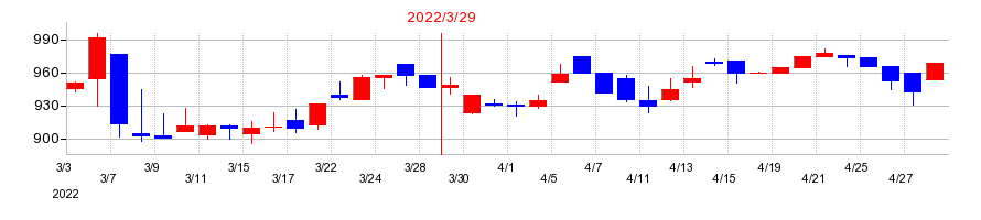 2022年のギガプライズの配当落ち日前後の株価チャート