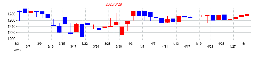 2023年のギガプライズの配当落ち日前後の株価チャート
