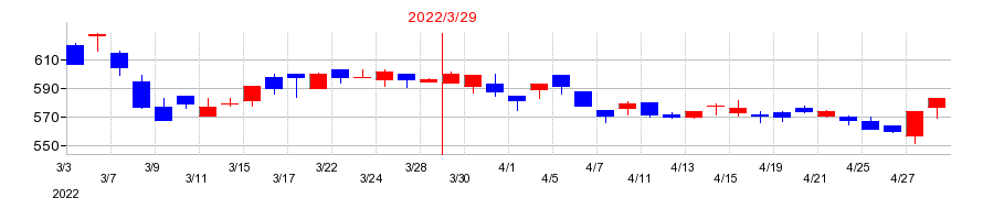 2022年の朝日ネットの配当落ち日前後の株価チャート