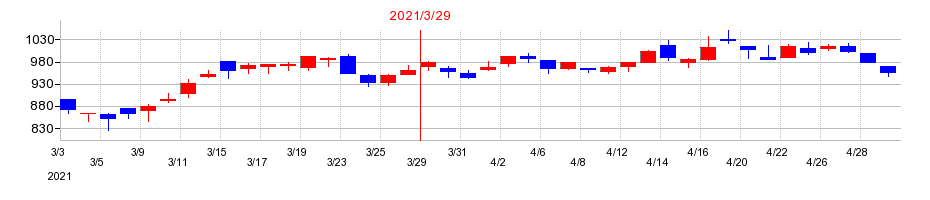 2021年のeBASEの配当落ち日前後の株価チャート