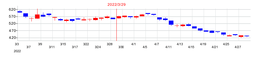 2022年のeBASEの配当落ち日前後の株価チャート
