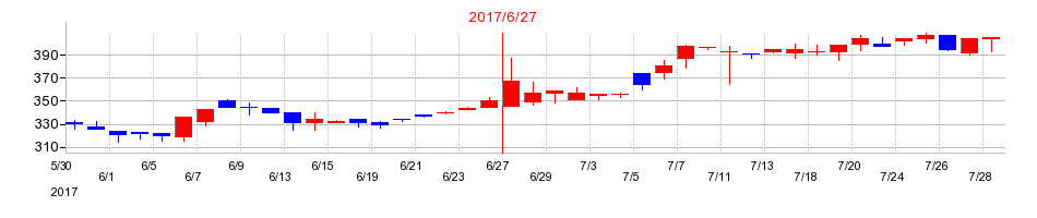 2017年のアバントグループの配当落ち日前後の株価チャート